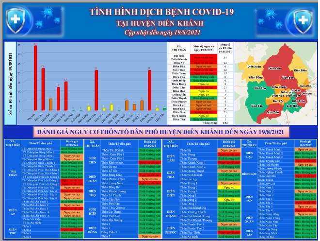 ĐÁNH GIÁ MỨC ĐỘ NGUY CƠ DỊCH BỆNH COVID-19 TẠI HUYỆN DIÊN KHÁNH